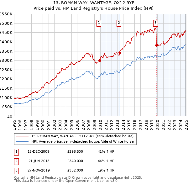 13, ROMAN WAY, WANTAGE, OX12 9YF: Price paid vs HM Land Registry's House Price Index