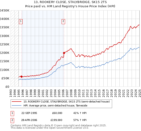 13, ROOKERY CLOSE, STALYBRIDGE, SK15 2TS: Price paid vs HM Land Registry's House Price Index