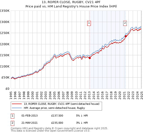 13, ROPER CLOSE, RUGBY, CV21 4PF: Price paid vs HM Land Registry's House Price Index
