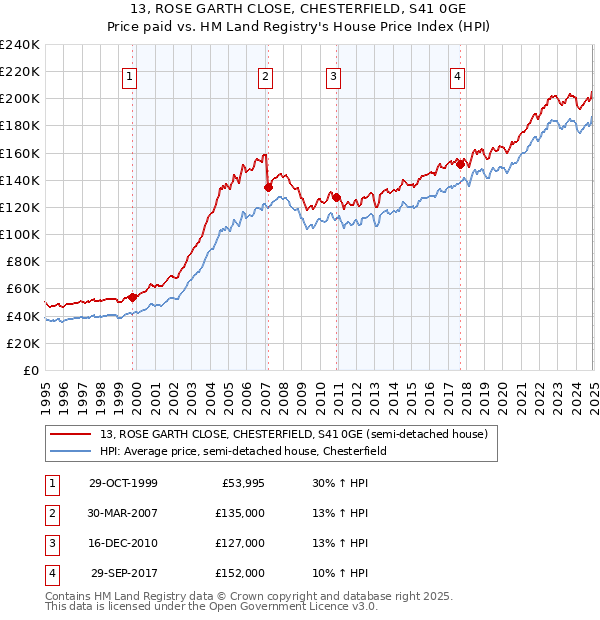 13, ROSE GARTH CLOSE, CHESTERFIELD, S41 0GE: Price paid vs HM Land Registry's House Price Index