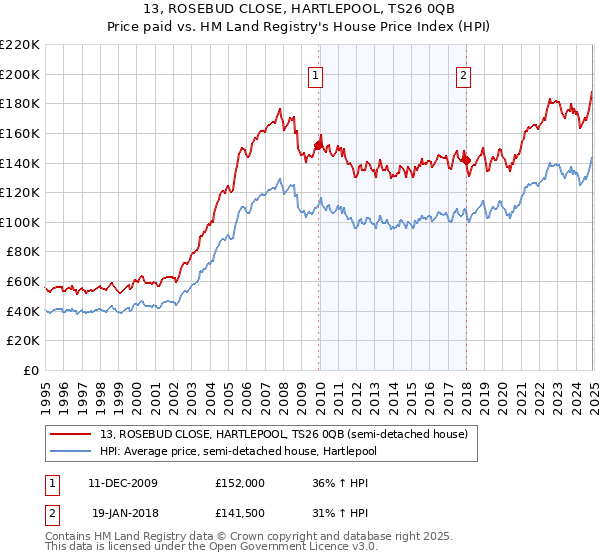 13, ROSEBUD CLOSE, HARTLEPOOL, TS26 0QB: Price paid vs HM Land Registry's House Price Index