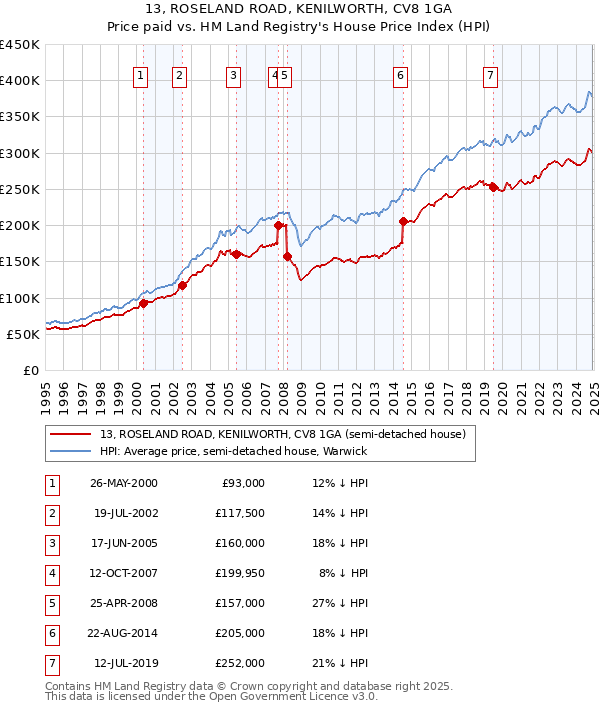 13, ROSELAND ROAD, KENILWORTH, CV8 1GA: Price paid vs HM Land Registry's House Price Index