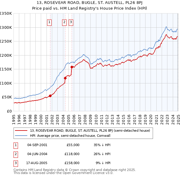 13, ROSEVEAR ROAD, BUGLE, ST. AUSTELL, PL26 8PJ: Price paid vs HM Land Registry's House Price Index