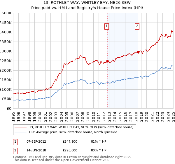 13, ROTHLEY WAY, WHITLEY BAY, NE26 3EW: Price paid vs HM Land Registry's House Price Index