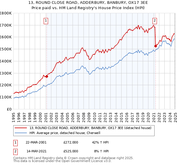 13, ROUND CLOSE ROAD, ADDERBURY, BANBURY, OX17 3EE: Price paid vs HM Land Registry's House Price Index