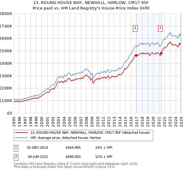 13, ROUND HOUSE WAY, NEWHALL, HARLOW, CM17 9SF: Price paid vs HM Land Registry's House Price Index