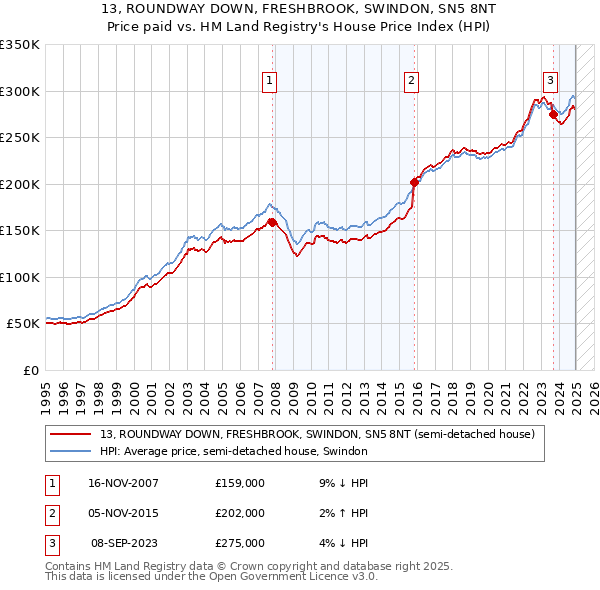 13, ROUNDWAY DOWN, FRESHBROOK, SWINDON, SN5 8NT: Price paid vs HM Land Registry's House Price Index