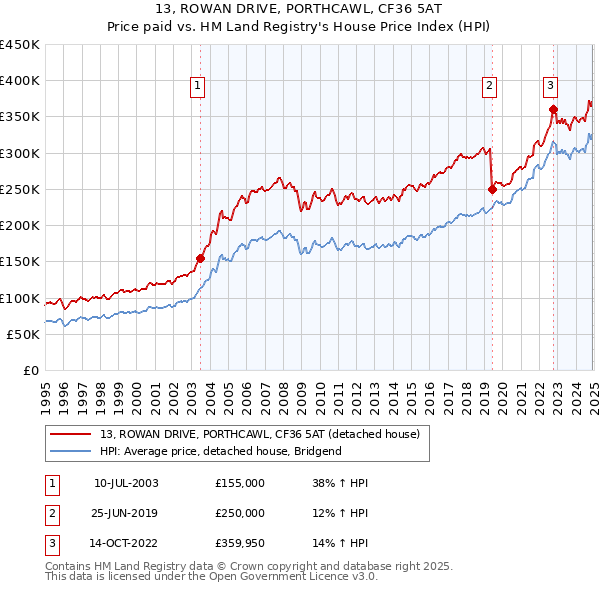 13, ROWAN DRIVE, PORTHCAWL, CF36 5AT: Price paid vs HM Land Registry's House Price Index