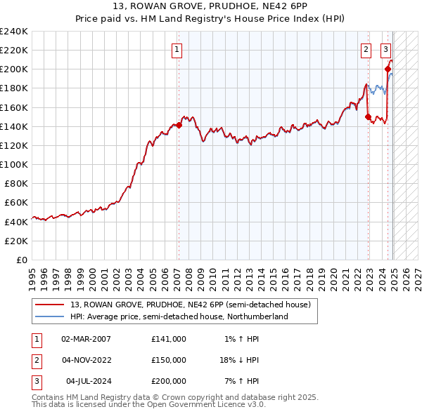 13, ROWAN GROVE, PRUDHOE, NE42 6PP: Price paid vs HM Land Registry's House Price Index