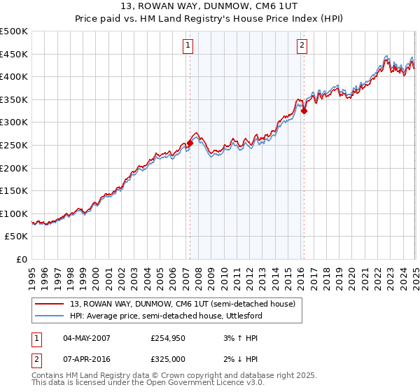 13, ROWAN WAY, DUNMOW, CM6 1UT: Price paid vs HM Land Registry's House Price Index