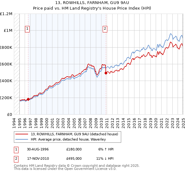 13, ROWHILLS, FARNHAM, GU9 9AU: Price paid vs HM Land Registry's House Price Index