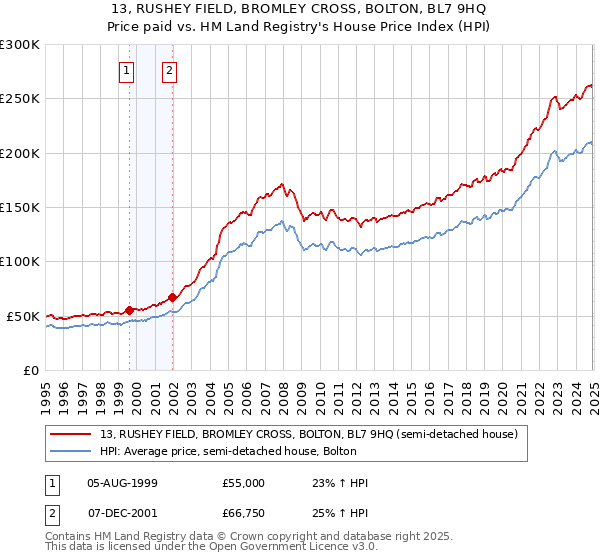 13, RUSHEY FIELD, BROMLEY CROSS, BOLTON, BL7 9HQ: Price paid vs HM Land Registry's House Price Index