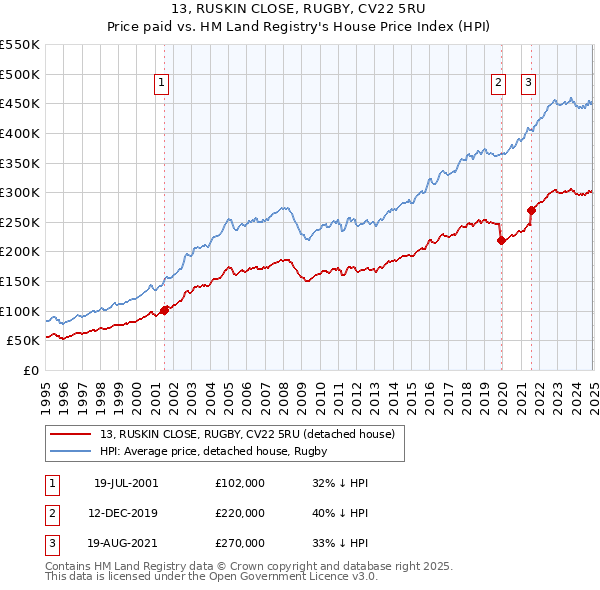 13, RUSKIN CLOSE, RUGBY, CV22 5RU: Price paid vs HM Land Registry's House Price Index