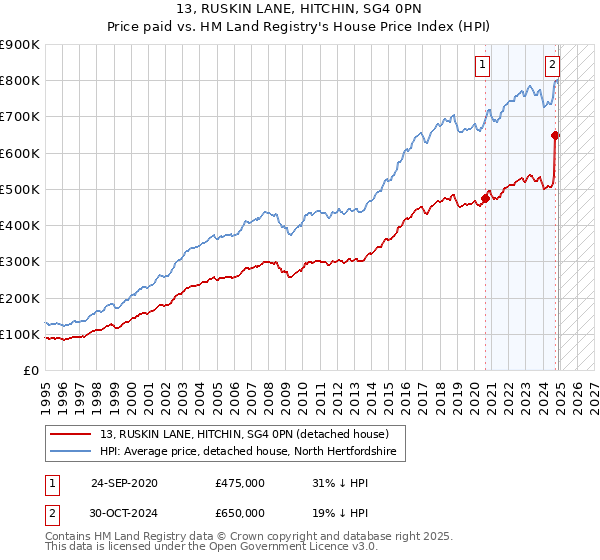 13, RUSKIN LANE, HITCHIN, SG4 0PN: Price paid vs HM Land Registry's House Price Index