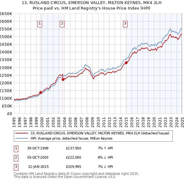 13, RUSLAND CIRCUS, EMERSON VALLEY, MILTON KEYNES, MK4 2LH: Price paid vs HM Land Registry's House Price Index