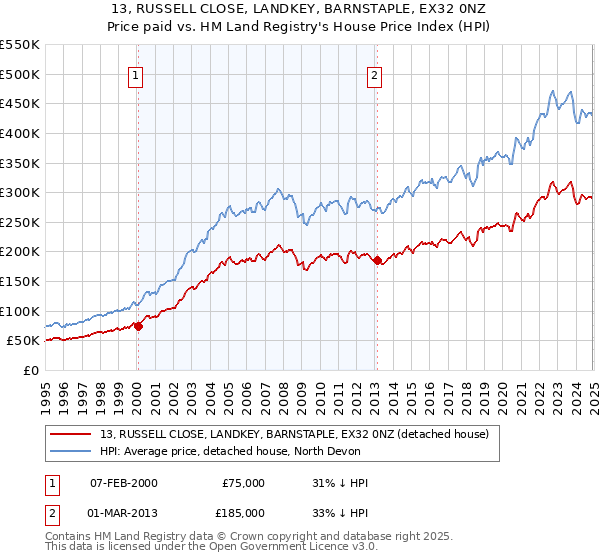 13, RUSSELL CLOSE, LANDKEY, BARNSTAPLE, EX32 0NZ: Price paid vs HM Land Registry's House Price Index
