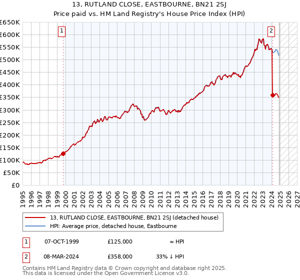 13, RUTLAND CLOSE, EASTBOURNE, BN21 2SJ: Price paid vs HM Land Registry's House Price Index