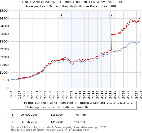 13, RUTLAND ROAD, WEST BRIDGFORD, NOTTINGHAM, NG2 5DH: Price paid vs HM Land Registry's House Price Index