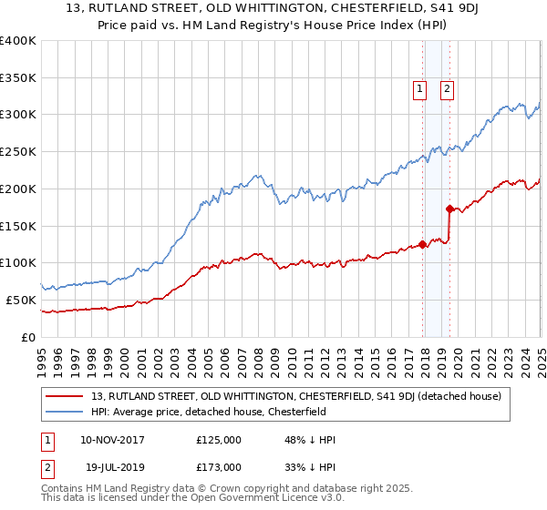 13, RUTLAND STREET, OLD WHITTINGTON, CHESTERFIELD, S41 9DJ: Price paid vs HM Land Registry's House Price Index