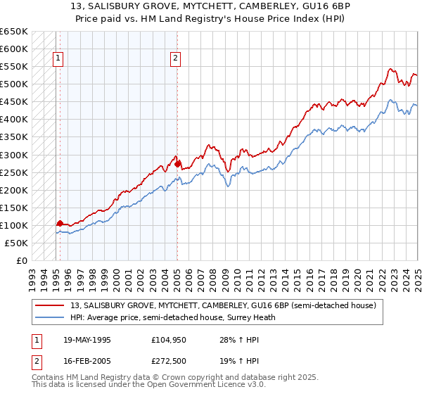 13, SALISBURY GROVE, MYTCHETT, CAMBERLEY, GU16 6BP: Price paid vs HM Land Registry's House Price Index