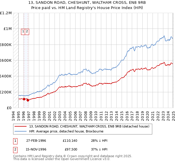 13, SANDON ROAD, CHESHUNT, WALTHAM CROSS, EN8 9RB: Price paid vs HM Land Registry's House Price Index