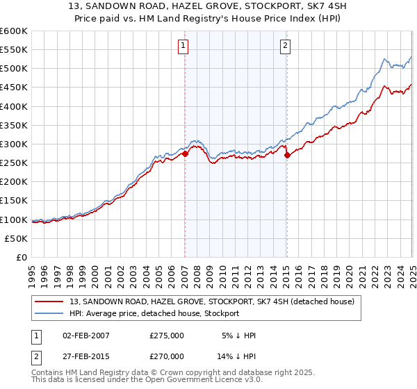 13, SANDOWN ROAD, HAZEL GROVE, STOCKPORT, SK7 4SH: Price paid vs HM Land Registry's House Price Index