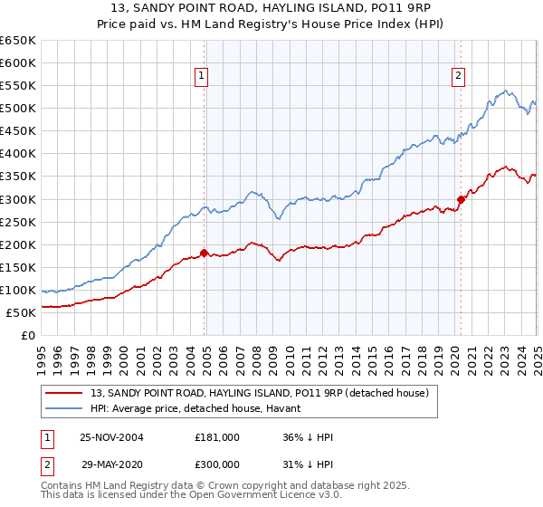 13, SANDY POINT ROAD, HAYLING ISLAND, PO11 9RP: Price paid vs HM Land Registry's House Price Index