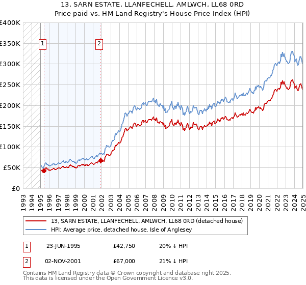 13, SARN ESTATE, LLANFECHELL, AMLWCH, LL68 0RD: Price paid vs HM Land Registry's House Price Index