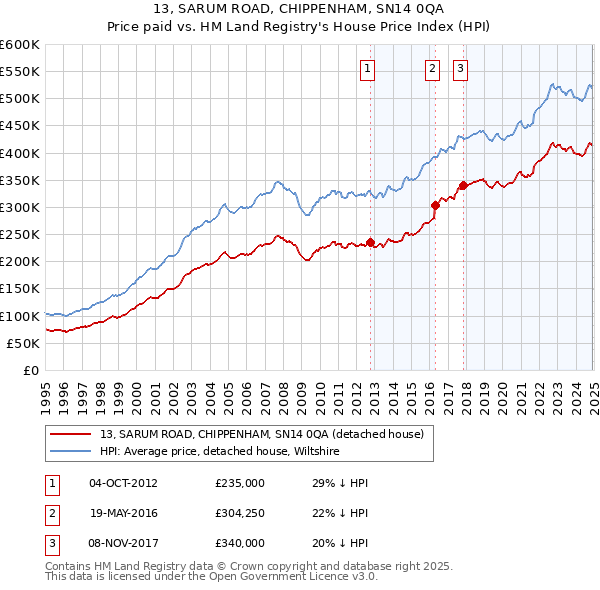 13, SARUM ROAD, CHIPPENHAM, SN14 0QA: Price paid vs HM Land Registry's House Price Index