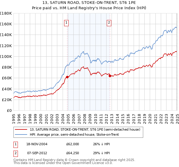 13, SATURN ROAD, STOKE-ON-TRENT, ST6 1PE: Price paid vs HM Land Registry's House Price Index