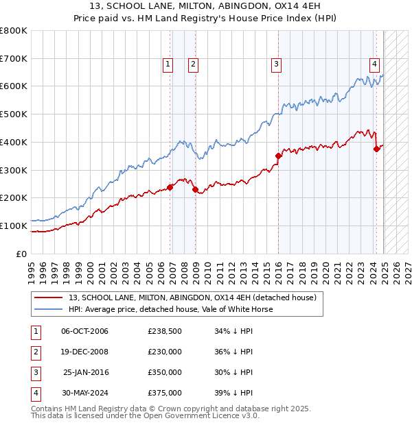 13, SCHOOL LANE, MILTON, ABINGDON, OX14 4EH: Price paid vs HM Land Registry's House Price Index
