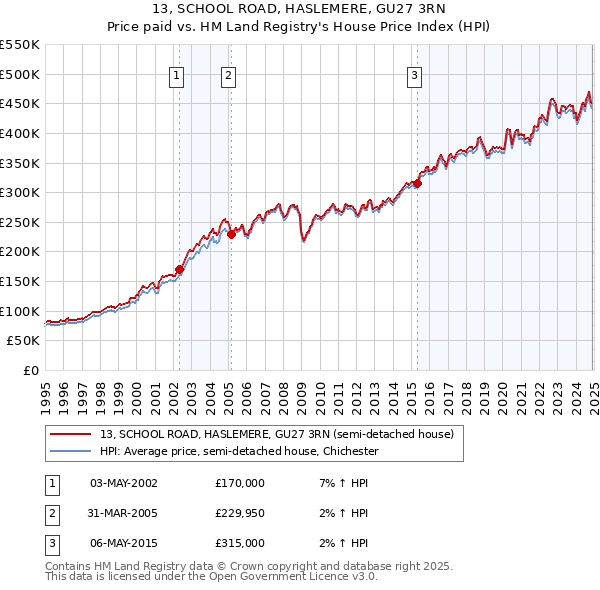 13, SCHOOL ROAD, HASLEMERE, GU27 3RN: Price paid vs HM Land Registry's House Price Index