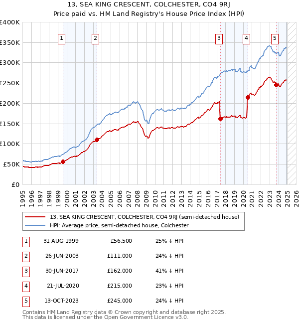 13, SEA KING CRESCENT, COLCHESTER, CO4 9RJ: Price paid vs HM Land Registry's House Price Index