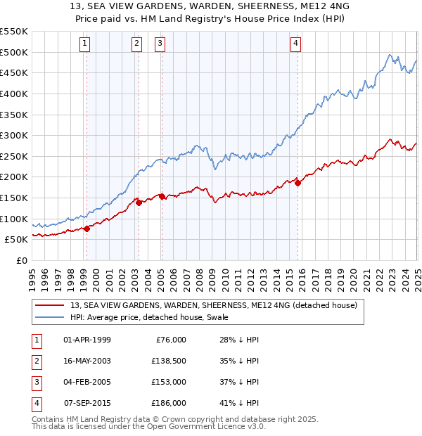13, SEA VIEW GARDENS, WARDEN, SHEERNESS, ME12 4NG: Price paid vs HM Land Registry's House Price Index