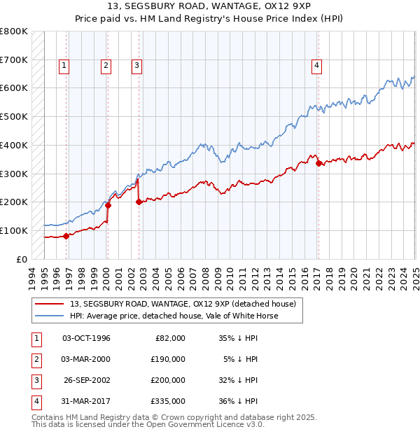 13, SEGSBURY ROAD, WANTAGE, OX12 9XP: Price paid vs HM Land Registry's House Price Index
