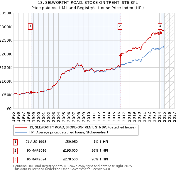 13, SELWORTHY ROAD, STOKE-ON-TRENT, ST6 8PL: Price paid vs HM Land Registry's House Price Index