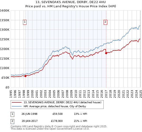 13, SEVENOAKS AVENUE, DERBY, DE22 4HU: Price paid vs HM Land Registry's House Price Index