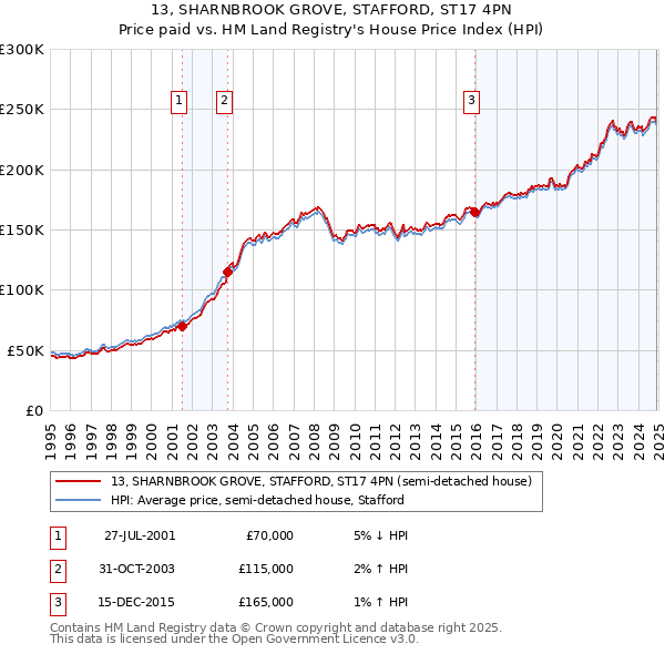 13, SHARNBROOK GROVE, STAFFORD, ST17 4PN: Price paid vs HM Land Registry's House Price Index