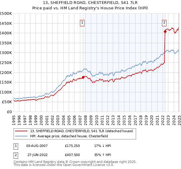 13, SHEFFIELD ROAD, CHESTERFIELD, S41 7LR: Price paid vs HM Land Registry's House Price Index