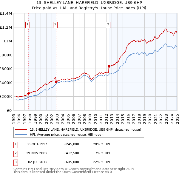 13, SHELLEY LANE, HAREFIELD, UXBRIDGE, UB9 6HP: Price paid vs HM Land Registry's House Price Index