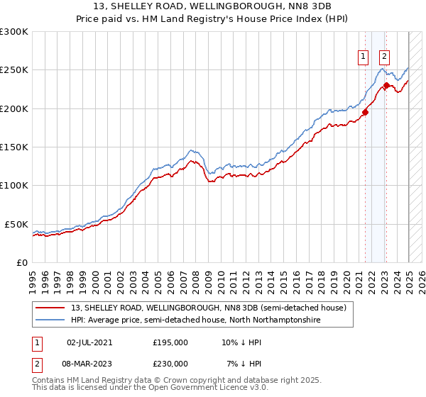 13, SHELLEY ROAD, WELLINGBOROUGH, NN8 3DB: Price paid vs HM Land Registry's House Price Index