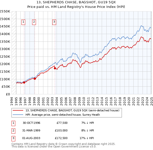 13, SHEPHERDS CHASE, BAGSHOT, GU19 5QX: Price paid vs HM Land Registry's House Price Index