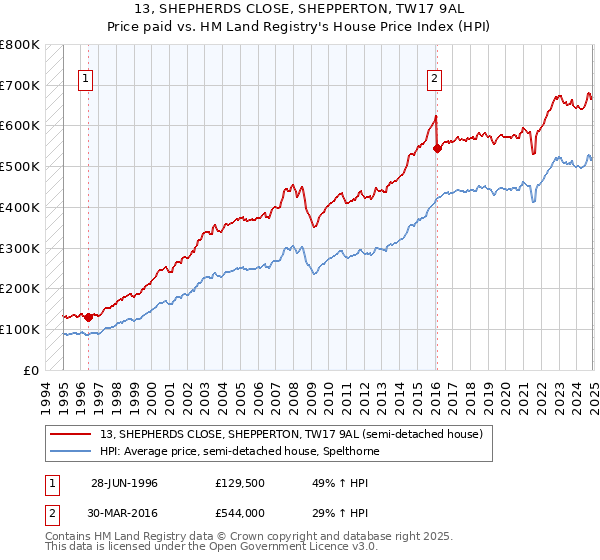 13, SHEPHERDS CLOSE, SHEPPERTON, TW17 9AL: Price paid vs HM Land Registry's House Price Index