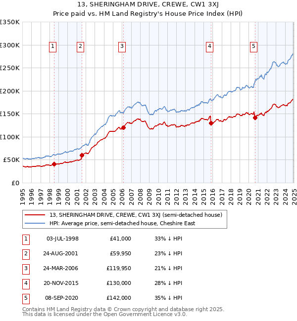 13, SHERINGHAM DRIVE, CREWE, CW1 3XJ: Price paid vs HM Land Registry's House Price Index