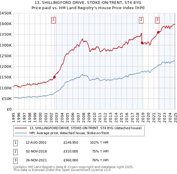 13, SHILLINGFORD DRIVE, STOKE-ON-TRENT, ST4 8YG: Price paid vs HM Land Registry's House Price Index