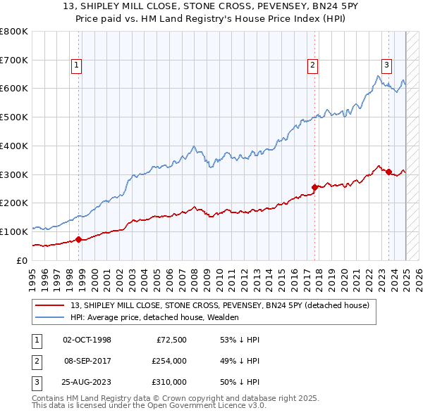 13, SHIPLEY MILL CLOSE, STONE CROSS, PEVENSEY, BN24 5PY: Price paid vs HM Land Registry's House Price Index