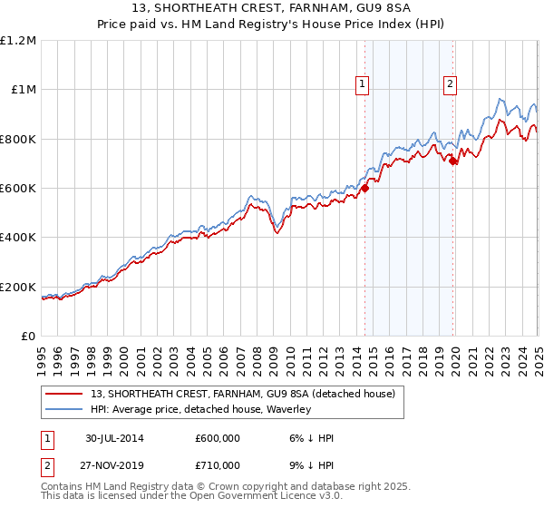 13, SHORTHEATH CREST, FARNHAM, GU9 8SA: Price paid vs HM Land Registry's House Price Index