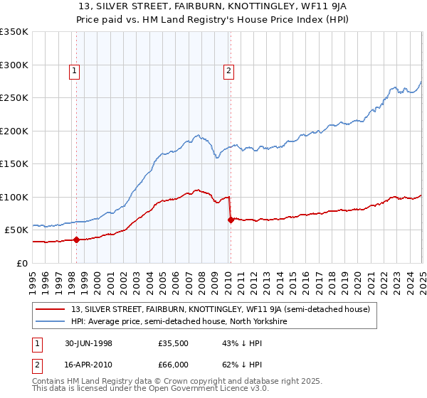 13, SILVER STREET, FAIRBURN, KNOTTINGLEY, WF11 9JA: Price paid vs HM Land Registry's House Price Index