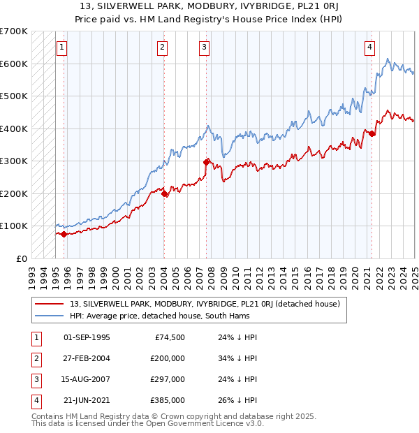 13, SILVERWELL PARK, MODBURY, IVYBRIDGE, PL21 0RJ: Price paid vs HM Land Registry's House Price Index