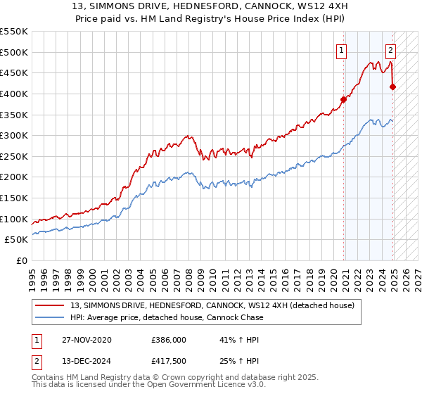 13, SIMMONS DRIVE, HEDNESFORD, CANNOCK, WS12 4XH: Price paid vs HM Land Registry's House Price Index